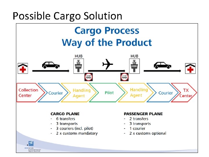 Possible Cargo Solution 8 