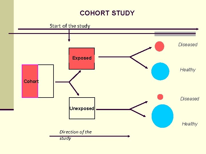 COHORT STUDY Start of the study Diseased Exposed Healthy Cohort Diseased Unexposed Healthy Direction