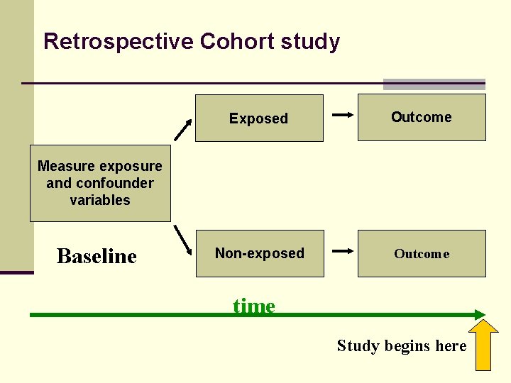 Retrospective Cohort study Exposed Outcome Non-exposed Outcome Measure exposure and confounder variables Baseline time