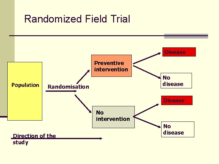 Randomized Field Trial Disease Preventive intervention Population No disease Randomisation Disease No intervention Direction