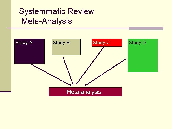 Systemmatic Review Meta-Analysis Study A Study B Study C Meta-analysis Study D 