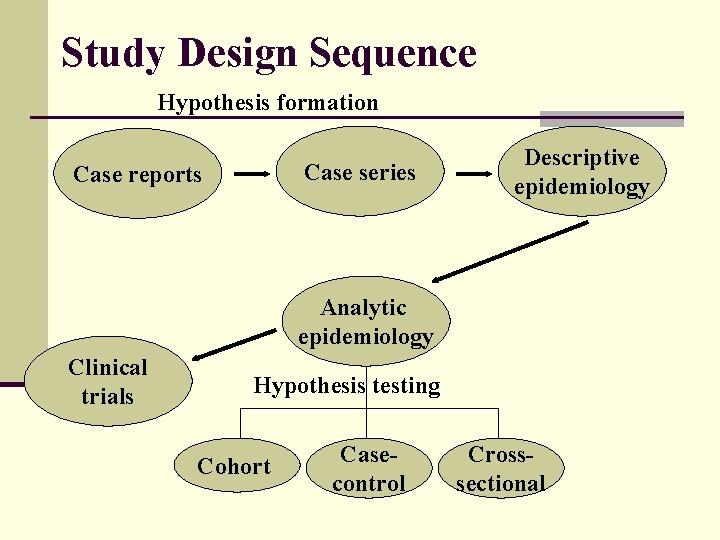 Study Design Sequence Hypothesis formation Case series Case reports Descriptive epidemiology Analytic epidemiology Clinical