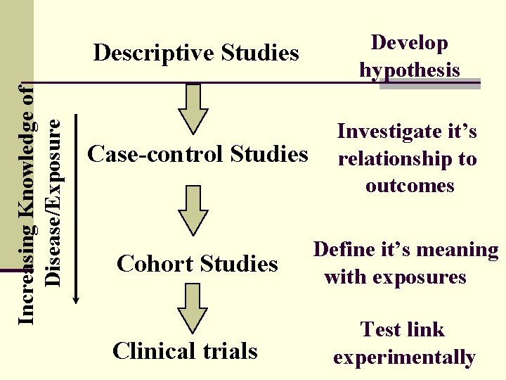 Increasing Knowledge of Disease/Exposure Descriptive Studies Develop hypothesis Case-control Studies Investigate it’s relationship to