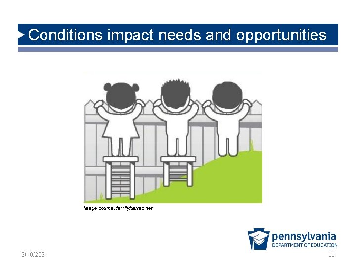 Conditions impact needs and opportunities Image source: familyfutures. net 3/10/2021 11 