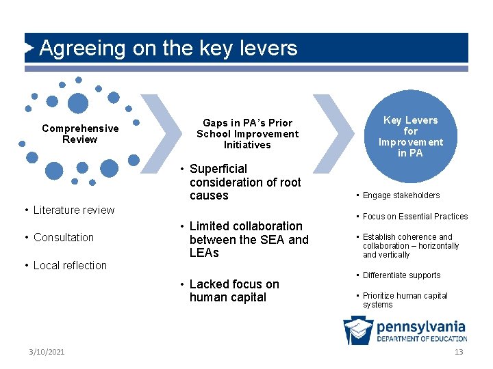 Agreeing on the key levers Comprehensive Review Gaps in PA’s Prior School Improvement Initiatives