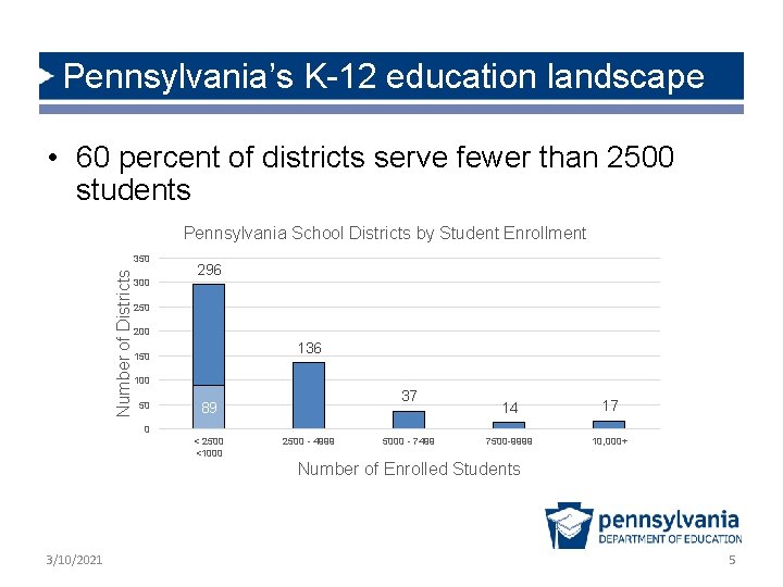 Pennsylvania’s K-12 education landscape • 60 percent of districts serve fewer than 2500 students