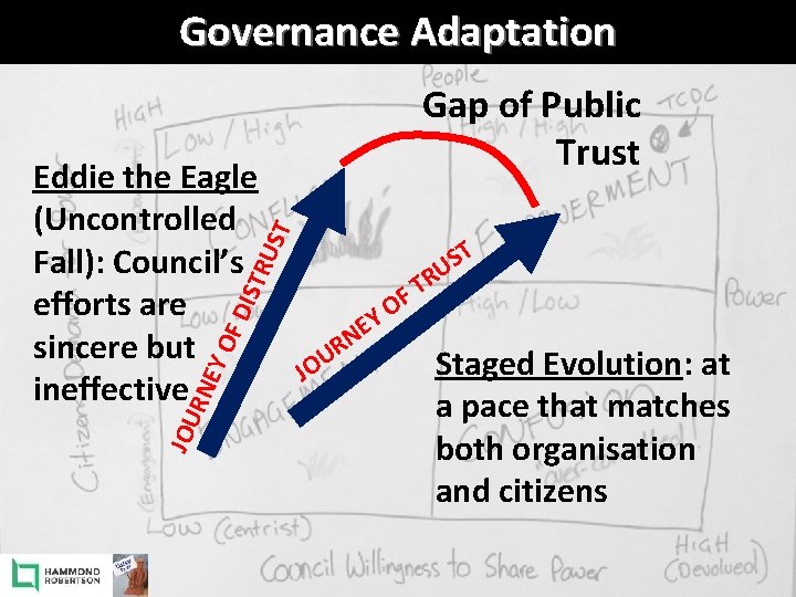Governance Adaptation ST Eddie the Eagle (Uncontrolled Fall): Council’s efforts are sincere but ineffective