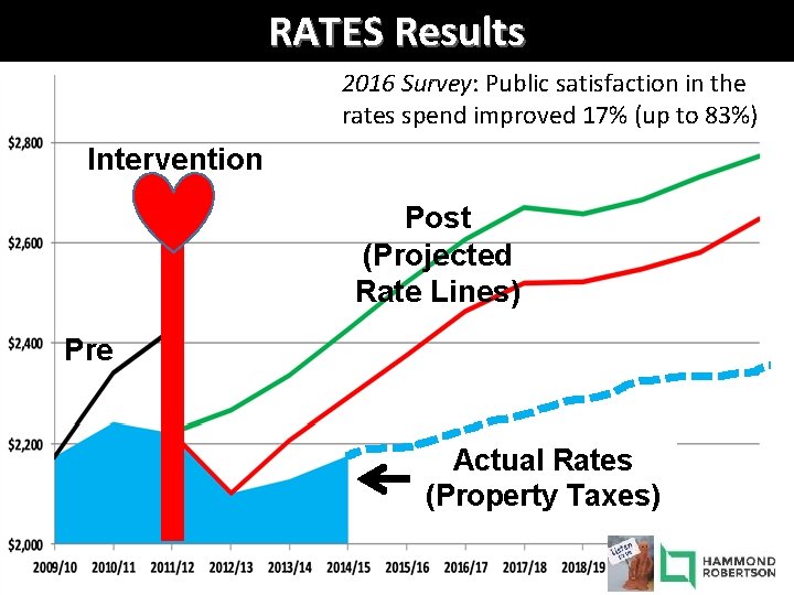 RATES Results 2016 Survey: Public satisfaction in the rates spend improved 17% (up to