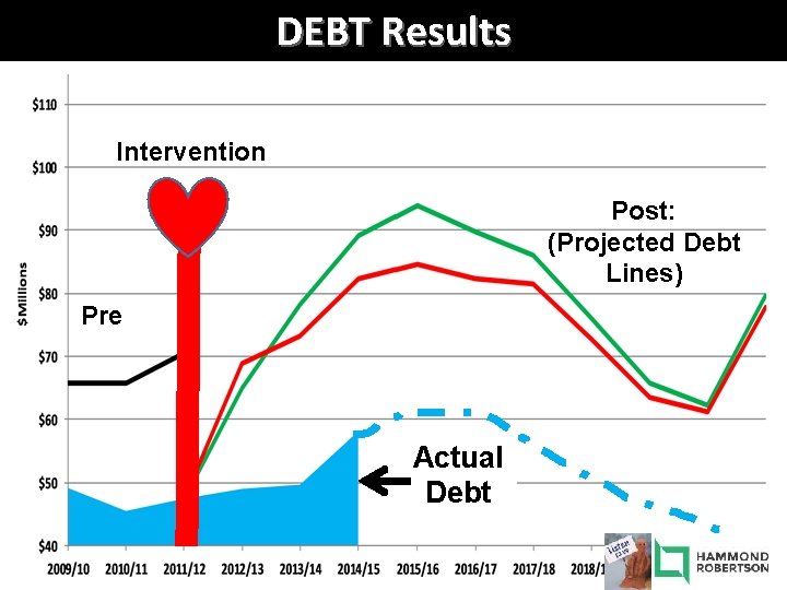DEBT Results Intervention Post: (Projected Debt Lines) Pre Actual Debt 