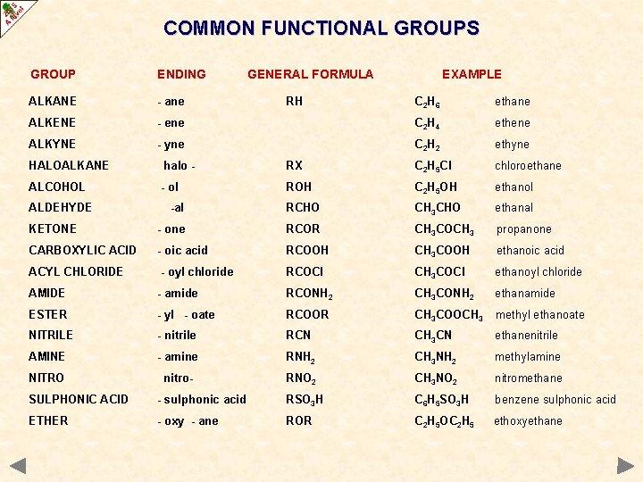 COMMON FUNCTIONAL GROUPS GROUP ENDING ALKANE - ane ALKENE ALKYNE GENERAL FORMULA RH EXAMPLE