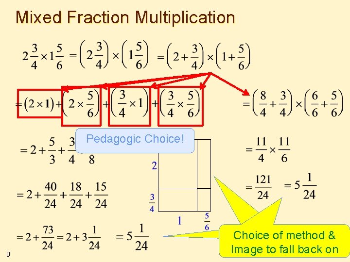 Mixed Fraction Multiplication Pedagogic Choice! 8 Choice of method & Image to fall back