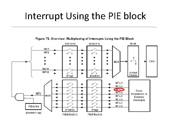 Interrupt Using the PIE block 