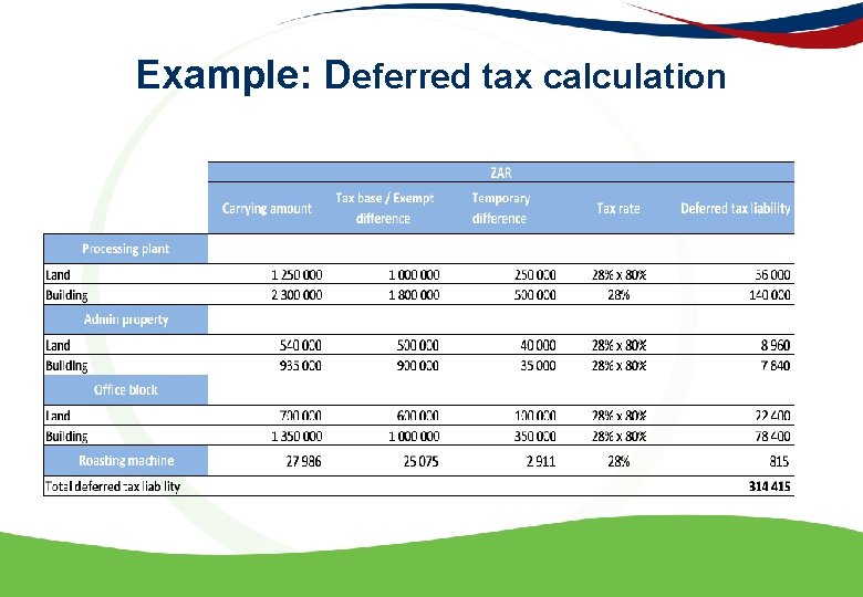 Example: Deferred tax calculation 