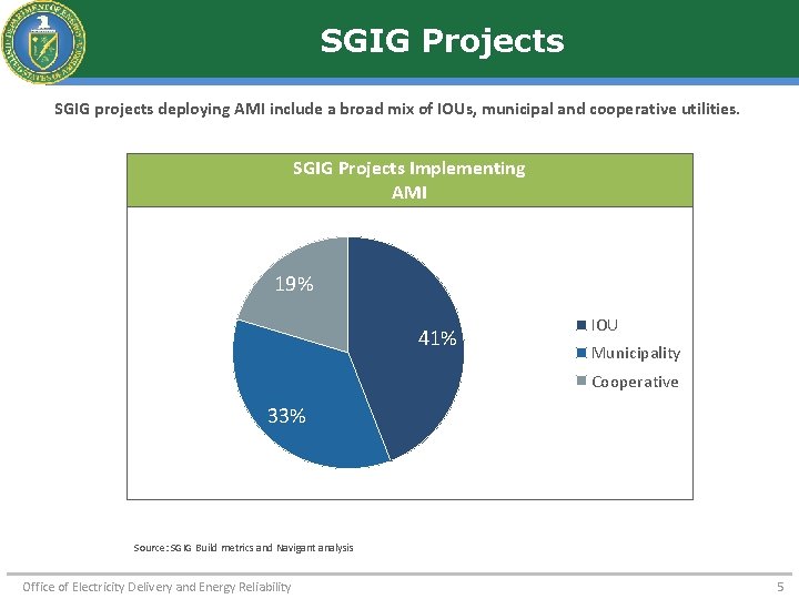 SGIG Projects SGIG projects deploying AMI include a broad mix of IOUs, municipal and SGIG Projects SGIG projects deploying AMI include a broad mix of IOUs, municipal and