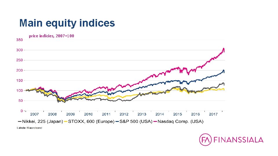 Main equity indices price indicies, 2007=100 Main equity indices price indicies, 2007=100