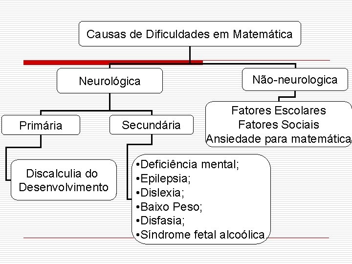 Causas de Dificuldades em Matemática Neurológica Primária Discalculia do Desenvolvimento Secundária Não-neurologica Fatores Escolares