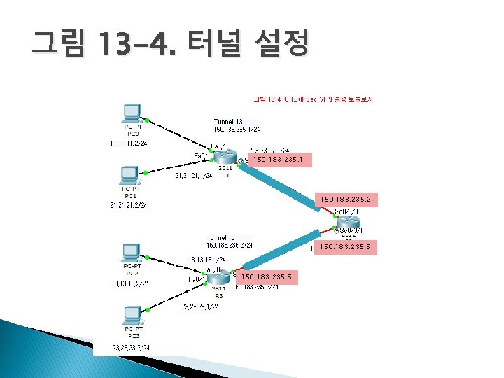그림 13 -4. 터널 설정 150. 183. 235. 1 150. 183. 235. 2 150.