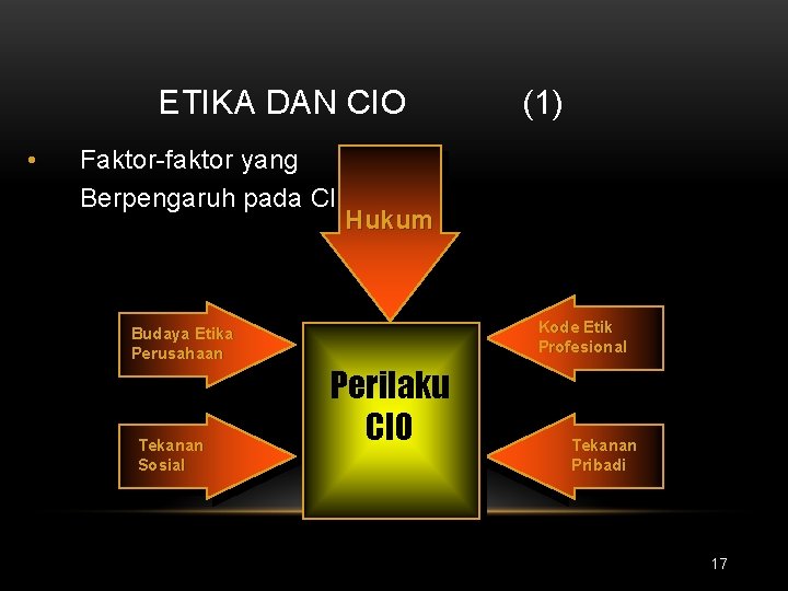 ETIKA DAN CIO • (1) Faktor-faktor yang Berpengaruh pada CIO Hukum Budaya Etika Perusahaan