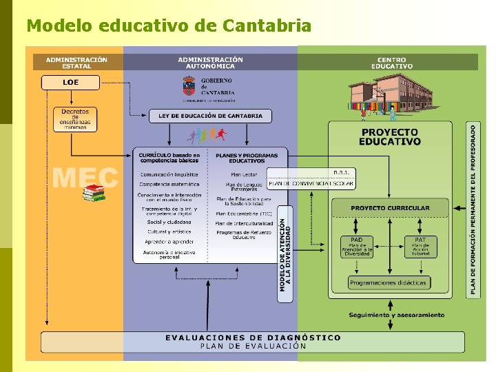 Modelo educativo de Cantabria Modelo educativo de Cantabria