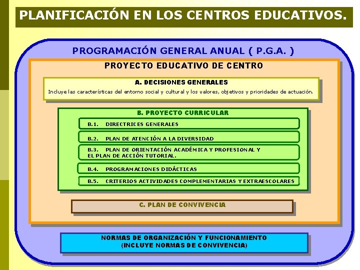 PLANIFICACIÓN EN LOS CENTROS EDUCATIVOS. PROGRAMACIÓN GENERAL ANUAL ( P. G. A. ) PROYECTO