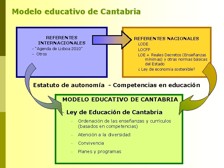 Modelo educativo de Cantabria REFERENTES INTERNACIONALES - “Agenda de Lisboa 2010” - Otros REFERENTES