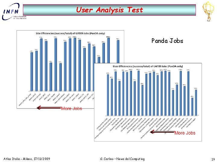User Analysis Test Panda Jobs Atlas Italia - Milano, 17/11/2009 G. Carlino – News
