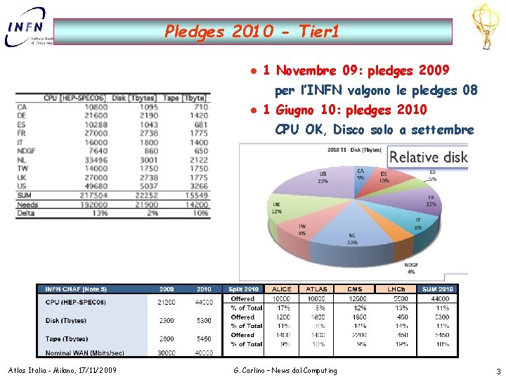 Pledges 2010 - Tier 1 l 1 Novembre 09: pledges 2009 per l’INFN valgono