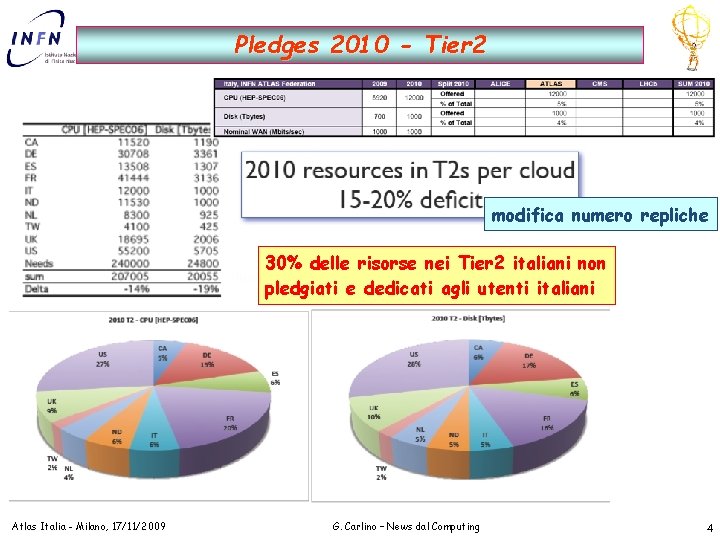 Pledges 2010 - Tier 2 modifica numero repliche 30% delle risorse nei Tier 2