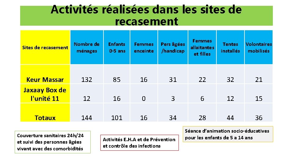 Activités réalisées dans les sites de recasement Nombre de Sites de recasement ménages Enfants