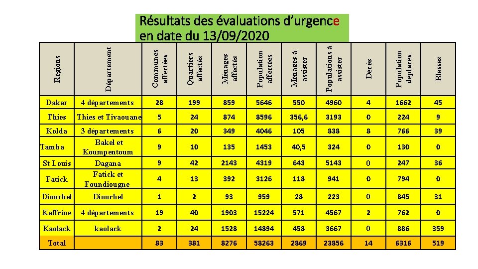 Régions Département Communes affectées Quartiers affectés Ménages affectés Population affectées Ménages à assister Populations