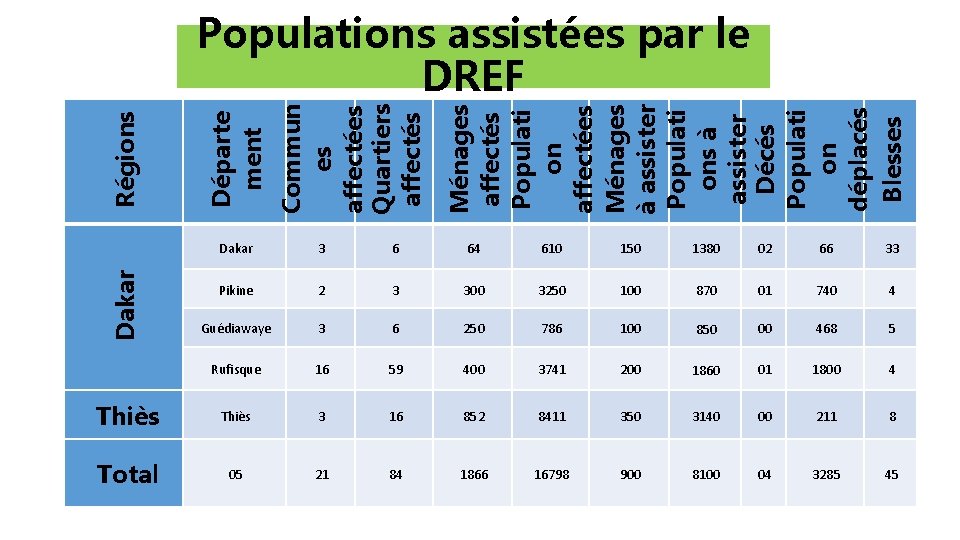 Ménages affectés Populati on affectées Ménages à assister Populati ons à assister Décés Populati