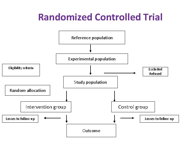 Randomized Controlled Trial Reference population Experimental population Eligibility criteria Excluded Refused Study population Random