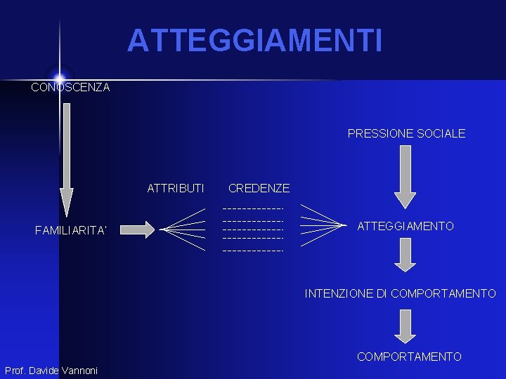 ATTEGGIAMENTI CONOSCENZA PRESSIONE SOCIALE ATTRIBUTI FAMILIARITA’ CREDENZE ATTEGGIAMENTO INTENZIONE DI COMPORTAMENTO Prof. Davide Vannoni