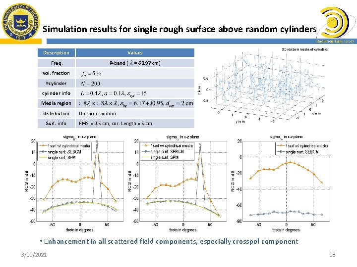 Simulation results for single rough surface above random cylinders Description Freq. Values P-band (