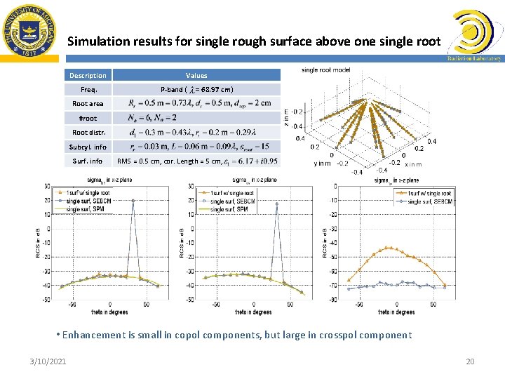 Simulation results for single rough surface above one single root Description Freq. Values P-band