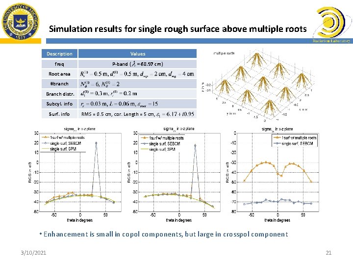 Simulation results for single rough surface above multiple roots Description freq Values P-band (