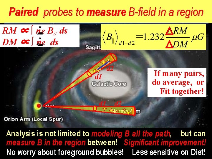 Paired probes to measure B-field in a region RM ∝ ∫ n*e B// ds