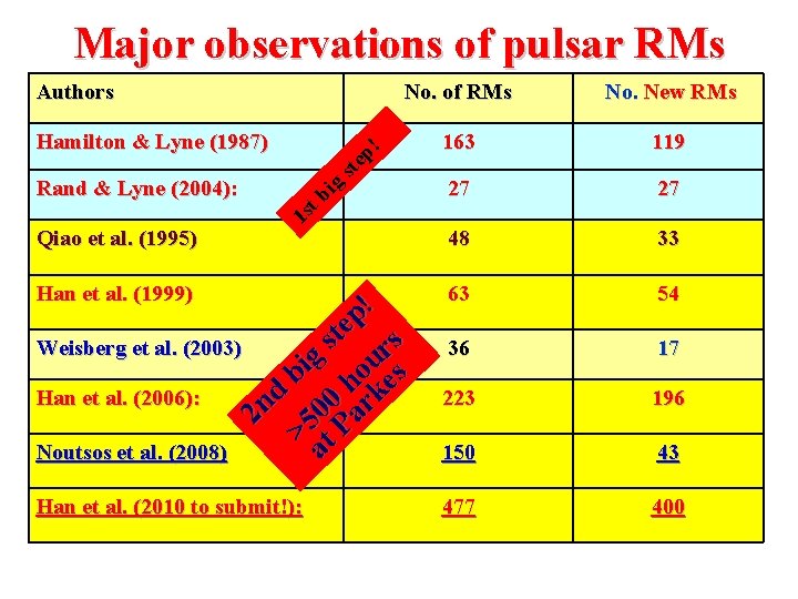 Major observations of pulsar RMs Authors Hamilton & Lyne (1987) Rand & Lyne (2004):