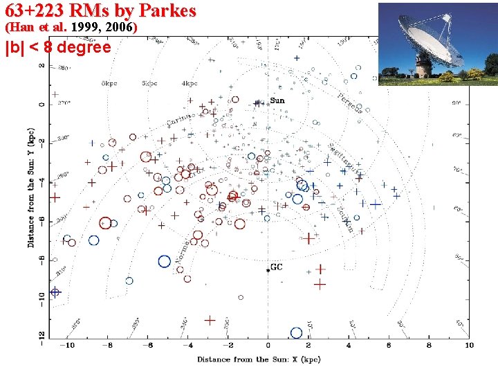 63+223 RMs by Parkes (Han et al. 1999, 2006) |b| < 8 degree 