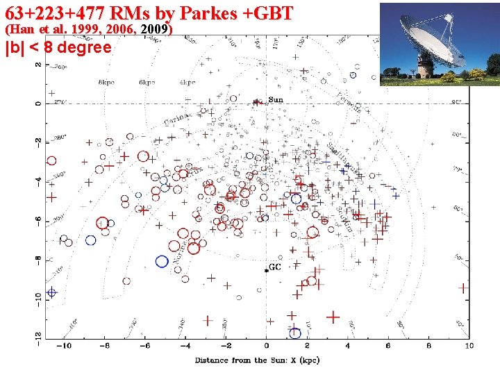 63+223+477 RMs by Parkes +GBT (Han et al. 1999, 2006, 2009) |b| < 8