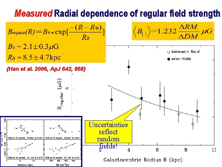 Measured Radial dependence of regular field strength (Han et al. 2006, Ap. J 642,