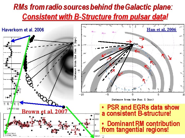 RMs from radio sources behind the Galactic plane: Consistent with B-Structure from pulsar data!