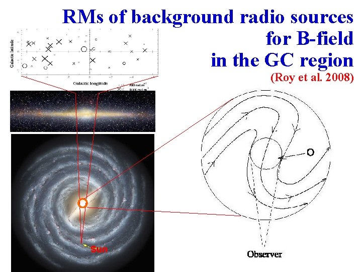 RMs of background radio sources for B-field in the GC region (Roy et al.