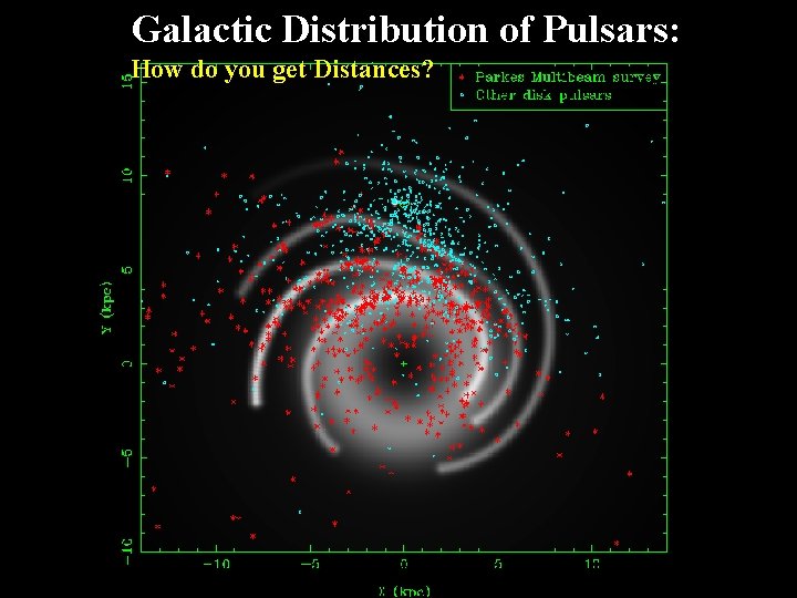 Galactic Distribution of Pulsars: How do you get Distances? 