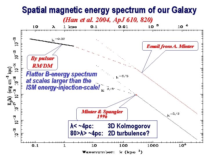 Spatial magnetic energy spectrum of our Galaxy (Han et al. 2004, Ap. J 610,