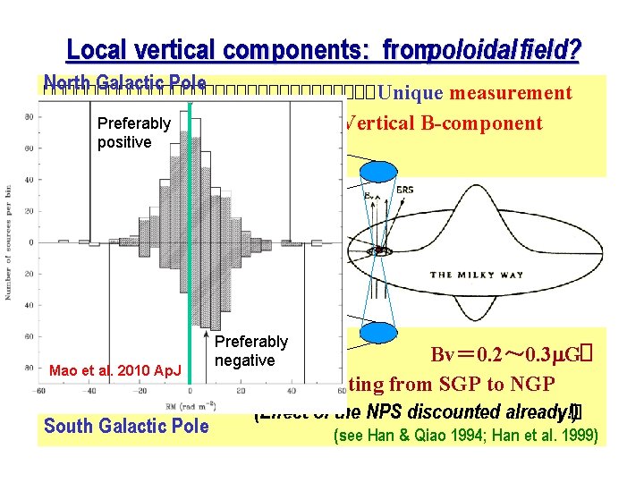 Local vertical components: frompoloidal field? North Galactic Pole ����������������Unique measurement Preferably of Vertical B-component