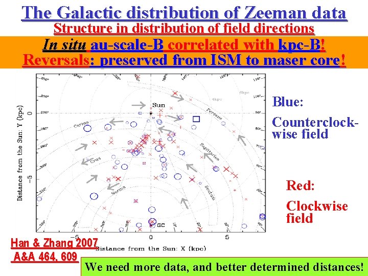 The Galactic distribution of Zeeman data Structure in distribution of field directions In situ