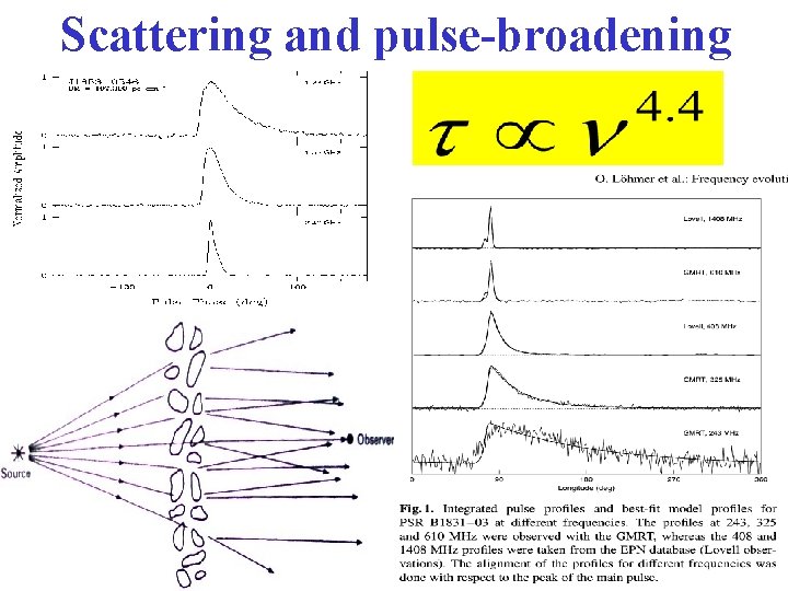 Scattering and pulse-broadening 