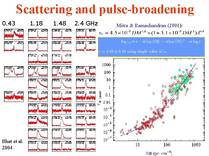 Scattering and pulse-broadening 0. 43 Bhat et al. 2004 1. 18 1. 48 2.