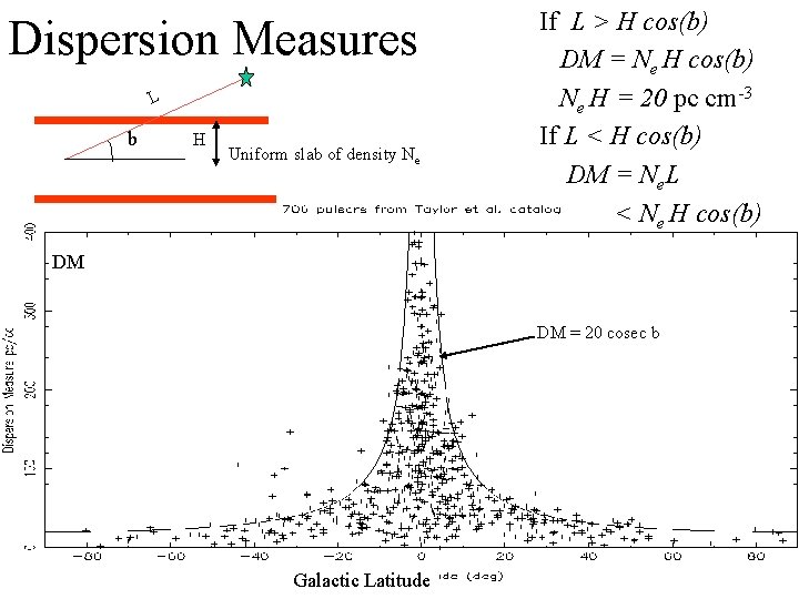 Dispersion Measures L b H Uniform slab of density Ne If L > H